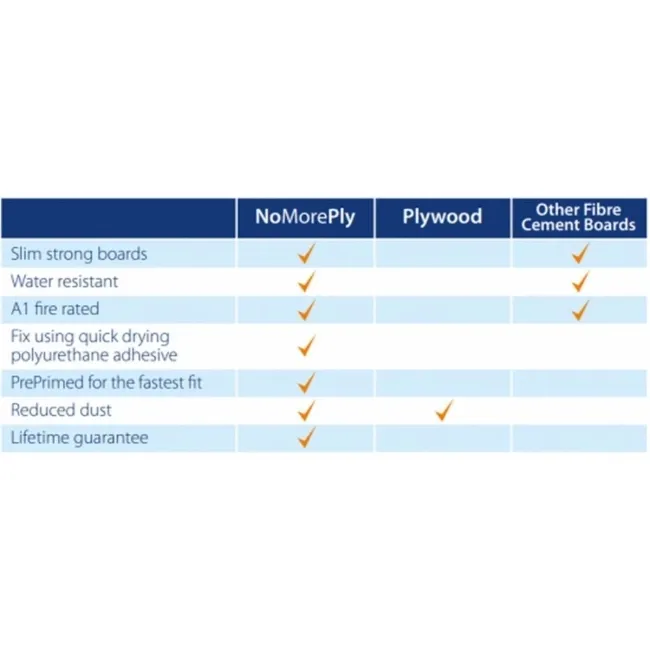 No More Ply 6mm Pre-Primed Floor Tile Backer Board 1200x600mm