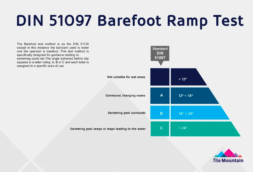 This diagram shows what DIN 51097 Barefoot Ramp Test slip ratings are.
