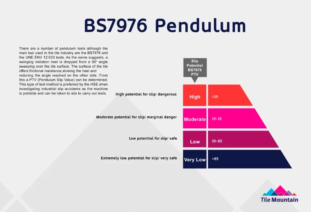 What are lip ratings? This diagram shows what BS7976 Pendulum slip ratings are.
