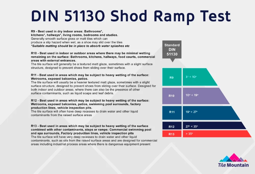 What are slip ratings? This diagram shows what DIN 51130 Shod Ramp Test slip ratings are.